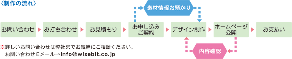 制作フローチャート