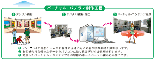 バーチャル・パノラマ制作工程